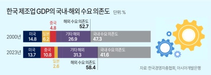 해외수요에 기댄 한국 제조업 GDP… 미·중 의존도는 24.5%