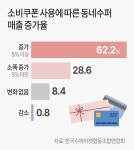 수퍼연합회 민생쿠폰 정기 지급 제도화 필요
