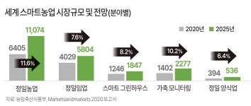 [신사업 칼럼] 농업 로봇·스마트팜, 제조 중소기업 새로운 시장으로 자리매김