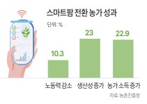 [신사업 칼럼] 농업 로봇·스마트팜, 제조 중소기업 새로운 시장으로 자리매김