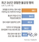 車 정비업체 10곳 중 7곳, 보험사 수리비 일방적 감액 경험