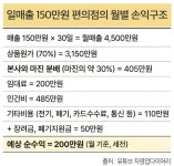 편의점 창업, 알바비·부대비용 따져본 후 선택해야