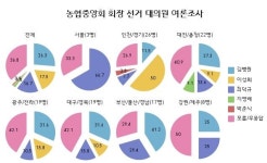 농협양곡 김병원 전 대표, 농협중앙회장 적합도 선두