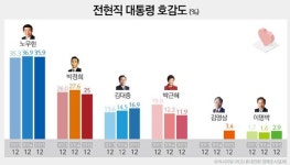 전·현직 대통령 호감도 1위는 노무현>박정희>박근혜 순
