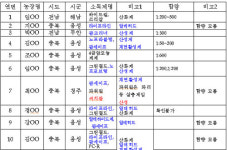 AI확진 농장 소독제 효력 부실 의혹...있으나 마나?