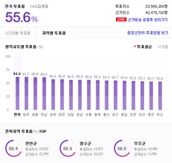 19대 대선 투표율 55.6%...1시부터 사전투표율 합산집계