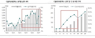 CJ올리브네트웍스, 올리브영 합병해 내부거래↓‧승계구도 마련…공정거래조사