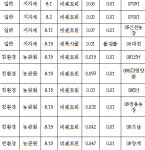 살충제 사용 농가 13곳 추가 확인..총 45곳 난각코드도 확인필수