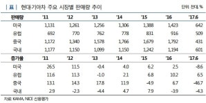 에이치디현대 글로벌R&D센터 3층 직원식당(북측) | [위기의 현대기아차] 밥그릇 챙기는 노조…줄이는 R&D