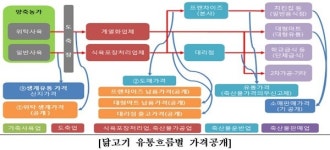 농식품부, 닭고기 유통가격 한눈에 볼 수 있다