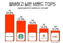 알바생들이 가장 일하고 싶은 CJ올리브영…이어 스타벅스
