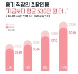 중소기업 직장인 희망연봉 지금보다 평균 530만원 더
