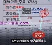 이마트 및 3개 대형마트, 신용카드 수수료…일반가맹점 대비 최소 22%