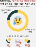 직장인들 대다수, 휴가 중 업무 연락 받아본 적 있어…회사서 오는 전화 두려워