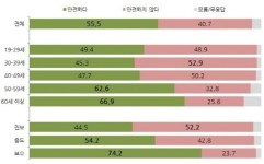 정부, 탈원전 VS 국민 70%, 원전 선호…정부, 국민 의견에 귀 기울여야