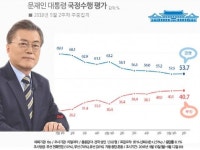 [文 국정평가] 지속되던 하락세, 0.2% 오른 53.7%