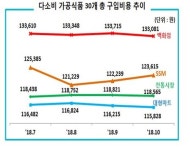 다소비 가공식품 대형마트가 가장 저렴