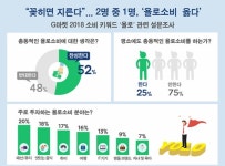 내 만족을 위해 충동적 욜로소비 즐겨 4명 중 1명