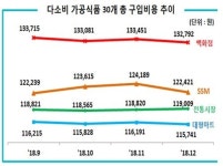 다소비 대형마트가 가장 저렴…이어 전통시장‧SSM‧백화점