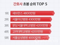 세브란스병원, 간호사 초봉 1위 4800만원…평균 연봉 상승률 2.6%