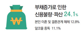 노숙인이 노숙을 한 계기는...부채증가에 따른 개인사