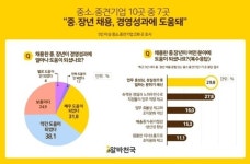중소·중견기업 10곳 중 7곳 중·장년 채용, 경영성과에 도움돼