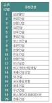 삼성물산, 건설사 취업인기 1위…이어 현대건설·대림산업 순