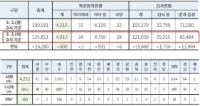 코로나19 확진자 600명 추가 오천여명 근접...총 4,812명·사망28명