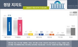 통합당 지지율, 3주 연속 올라 32.6%…4개월 만에 최고치