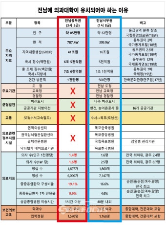 집단휴진 '파업철회'로 의대증원 재논의…전남 의대설립은?