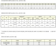 코로나19 확진자 69명·사망자 2명...위중증환자 총 97명
