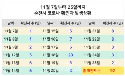 전남 순천시, 20여일 사이 92명 확진