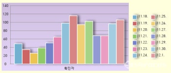 [경북코로나19] 포항서 어린이집 집단 감염 발생