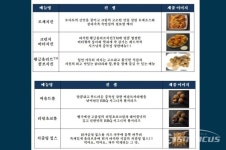 [단독] BBQ, 다음 달 신제품으로 단품 기준 치킨값 1위 탈환?