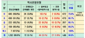 경북교육청, 새학기 학사운영 탄력적 운영