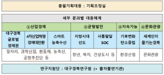 경북도, '차기정부 국정과제' 대응체계 가동