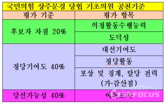 국민의힘 상주문경 당협,  '자체면접'  기초의원 공천방식 결정