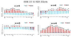 고령 취업자 증가로 지난달 취업자 수 증가…청년은 감소