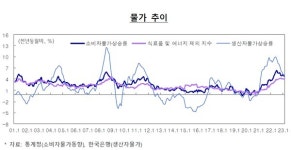 경기 둔화 속 물가 상승세 둔화