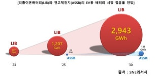SNE리서치, 전고체 배터리 양산 후 시장 침투율 낮을 것