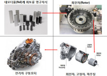 국내 기업, 전기차 희토류 영구자석 국산화 성공