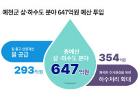 가평군 공급안정화사업 수압관리시설 설치공사(가압장 설치 및 상수관로 매설) - 1250 | 예천군, 물 공급 안정화 '상하수도 분야 647억원' 투입