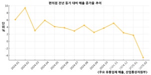 편의점, 5년만 역성장에…가성비·한정판 등 생존전략 모색