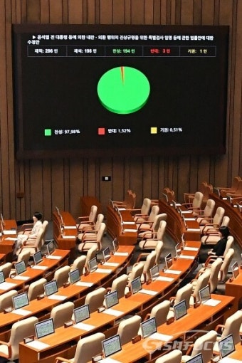 [포토] 본회의에서 '내란 특검법' 통과