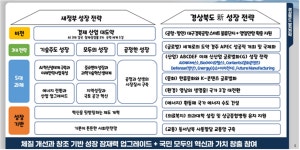 경북도, 새 정부 국정과제 반영 총력전