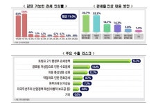 수출기업 92% 美 관세 인상률, 15% 넘으면 감내 불가