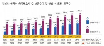 변호사시험 합격자 수 이대로 좋은가