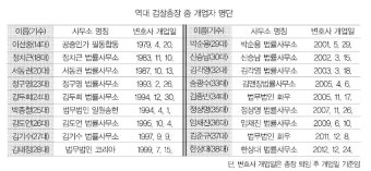 역대 검찰총장 40명 중 변호사 미등록자 1명 불과