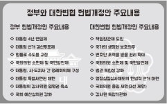 열 번째 헌법 개정 초안 마련됐다