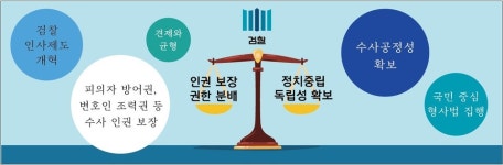 검찰 개혁, 인권 보장과 독립성 균형 모색
